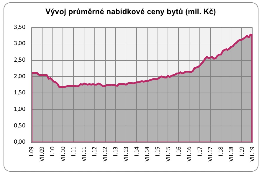 Vývoj průměrné nabídkové ceny bytů 2009 - 2019